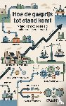  - Hoe de gasprijs tot stand komt